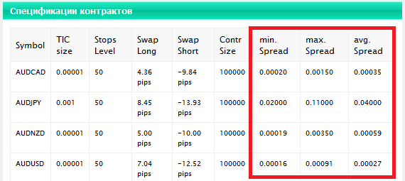 Статистика по спредам - три столбца с правого края таблицы в разделе "Спецификации контрактов"